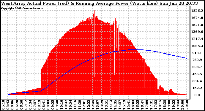 Solar PV/Inverter Performance West Array Actual & Running Average Power Output