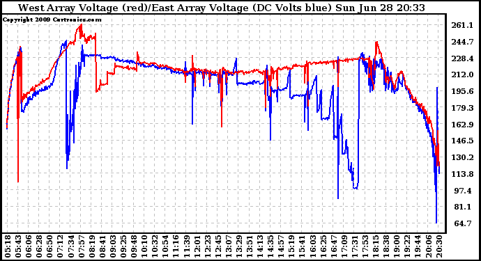 Solar PV/Inverter Performance Photovoltaic Panel Voltage Output