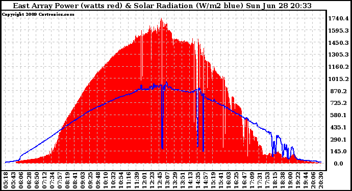 Solar PV/Inverter Performance East Array Power Output & Solar Radiation