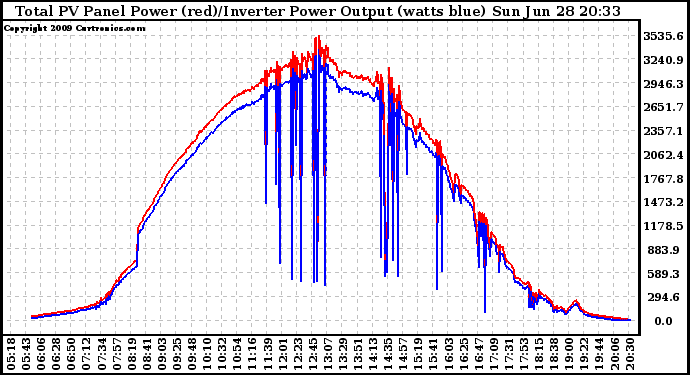 Solar PV/Inverter Performance PV Panel Power Output & Inverter Power Output