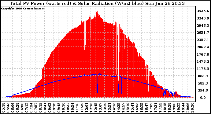 Solar PV/Inverter Performance Total PV Panel Power Output & Solar Radiation