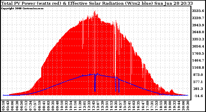 Solar PV/Inverter Performance Total PV Panel Power Output & Effective Solar Radiation