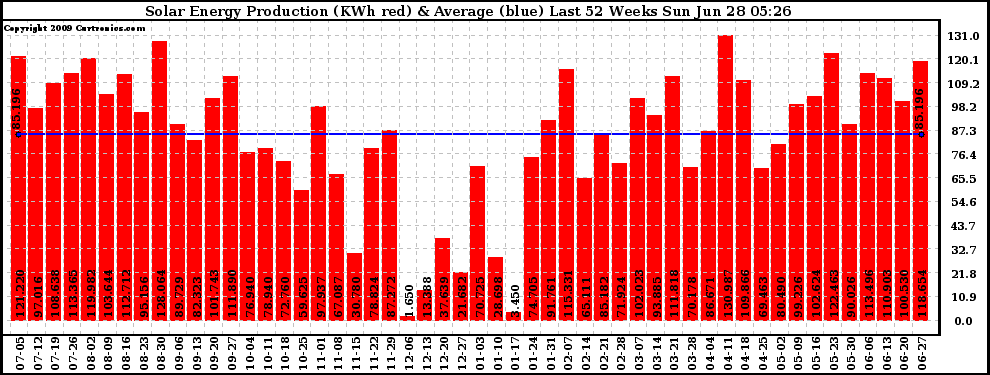 Solar PV/Inverter Performance Weekly Solar Energy Production Last 52 Weeks