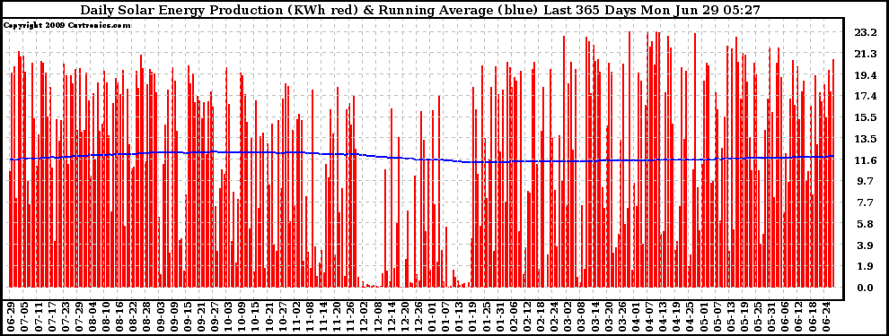 Solar PV/Inverter Performance Daily Solar Energy Production Running Average Last 365 Days