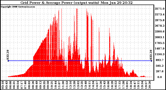 Solar PV/Inverter Performance Inverter Power Output