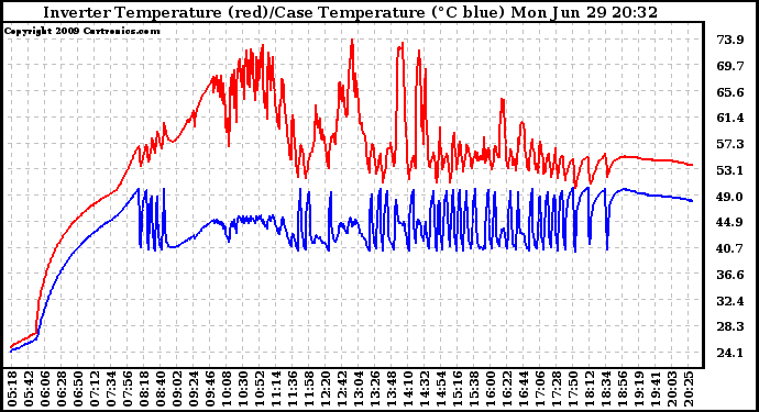 Solar PV/Inverter Performance Inverter Operating Temperature