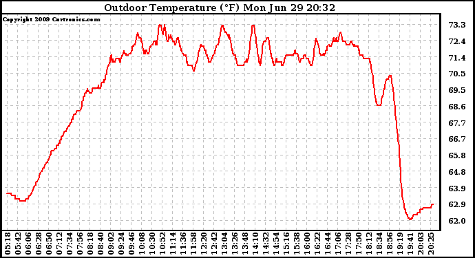 Solar PV/Inverter Performance Outdoor Temperature