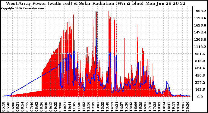 Solar PV/Inverter Performance West Array Power Output & Solar Radiation