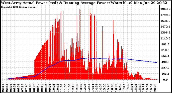 Solar PV/Inverter Performance West Array Actual & Running Average Power Output