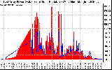 Solar PV/Inverter Performance East Array Power Output & Solar Radiation