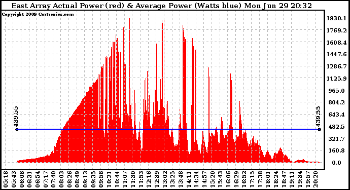 Solar PV/Inverter Performance East Array Actual & Average Power Output