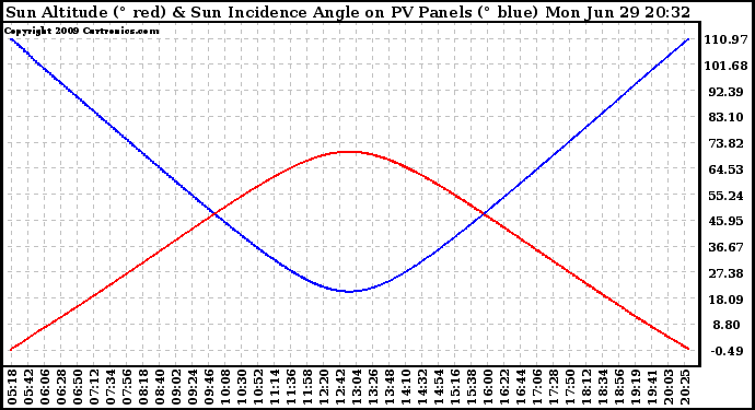 Solar PV/Inverter Performance Sun Altitude Angle & Sun Incidence Angle on PV Panels