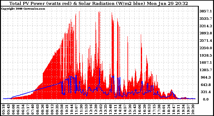 Solar PV/Inverter Performance Total PV Panel Power Output & Solar Radiation