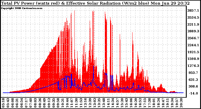 Solar PV/Inverter Performance Total PV Panel Power Output & Effective Solar Radiation