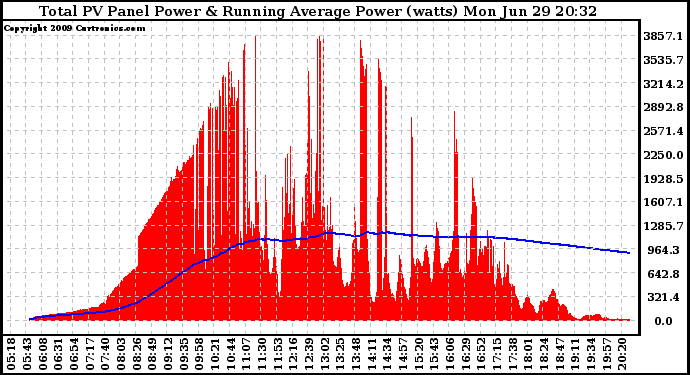 Solar PV/Inverter Performance Total PV Panel & Running Average Power Output