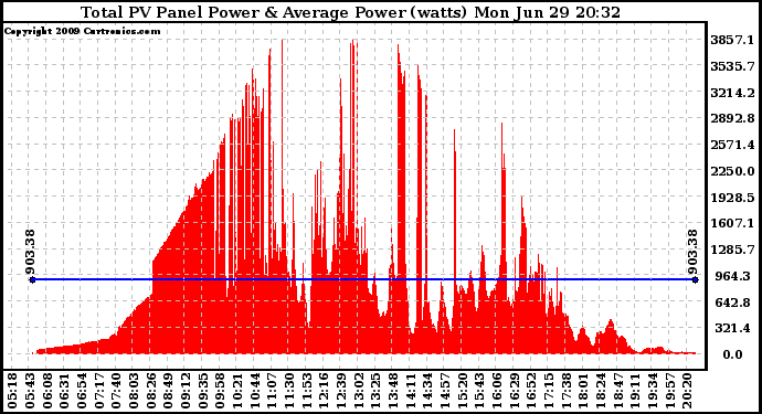 Solar PV/Inverter Performance Total PV Panel Power Output