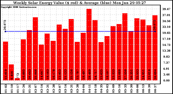 Solar PV/Inverter Performance Weekly Solar Energy Production Value