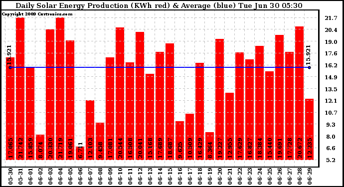 Solar PV/Inverter Performance Daily Solar Energy Production