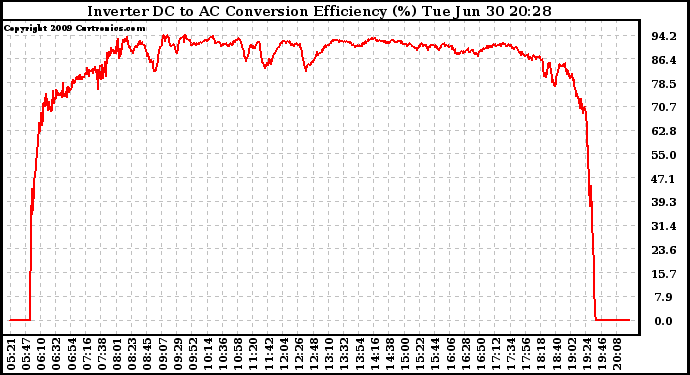 Solar PV/Inverter Performance Inverter DC to AC Conversion Efficiency