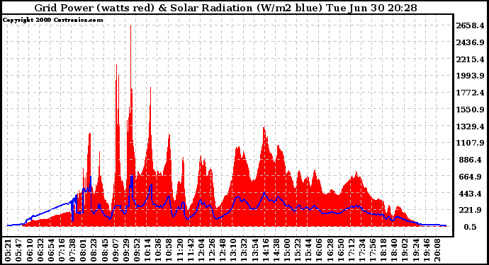 Solar PV/Inverter Performance Grid Power & Solar Radiation