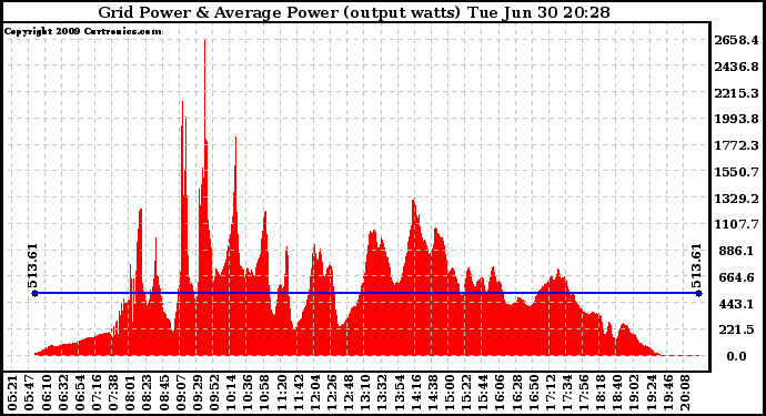 Solar PV/Inverter Performance Inverter Power Output