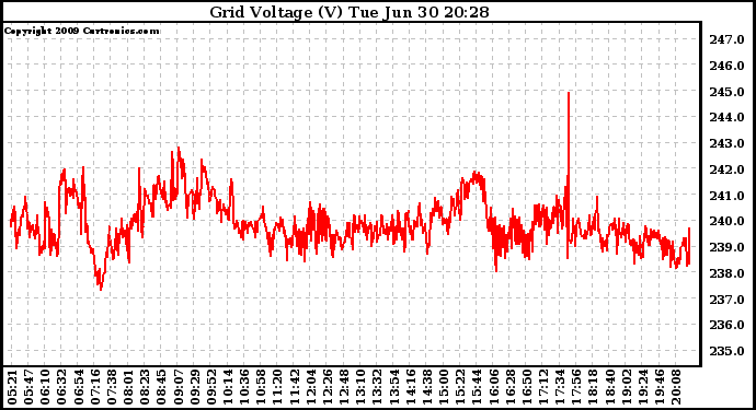 Solar PV/Inverter Performance Grid Voltage