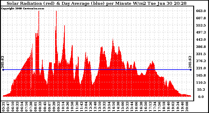 Solar PV/Inverter Performance Solar Radiation & Day Average per Minute