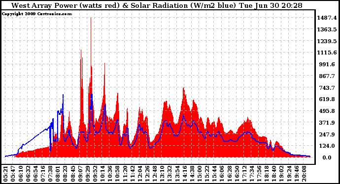 Solar PV/Inverter Performance West Array Power Output & Solar Radiation