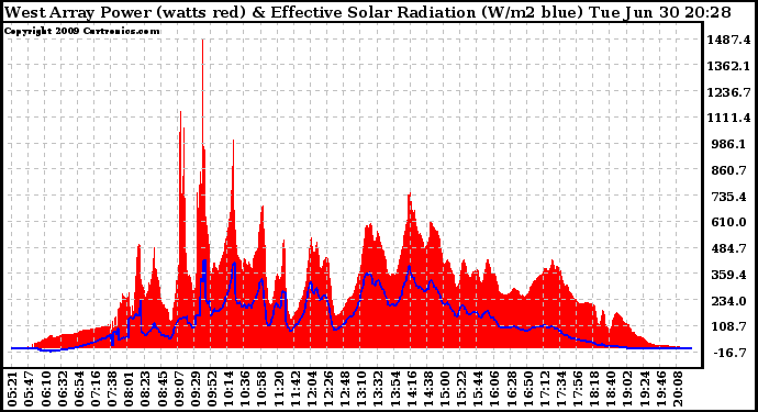 Solar PV/Inverter Performance West Array Power Output & Effective Solar Radiation