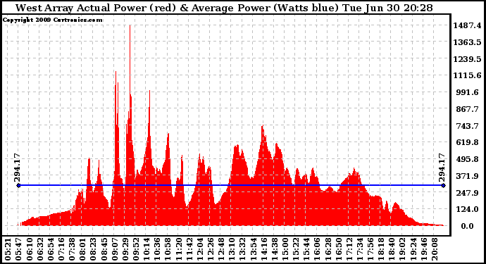 Solar PV/Inverter Performance West Array Actual & Average Power Output