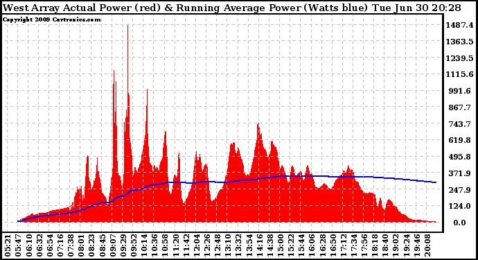 Solar PV/Inverter Performance West Array Actual & Running Average Power Output