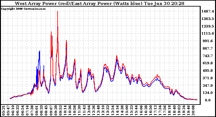 Solar PV/Inverter Performance Photovoltaic Panel Power Output