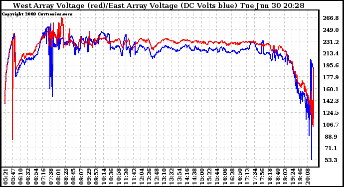 Solar PV/Inverter Performance Photovoltaic Panel Voltage Output