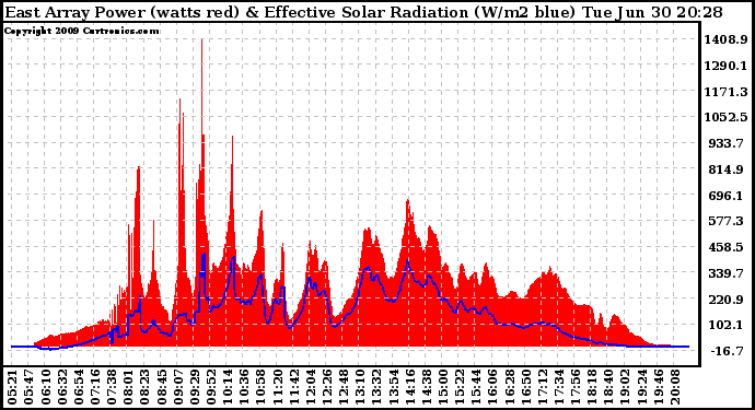 Solar PV/Inverter Performance East Array Power Output & Effective Solar Radiation