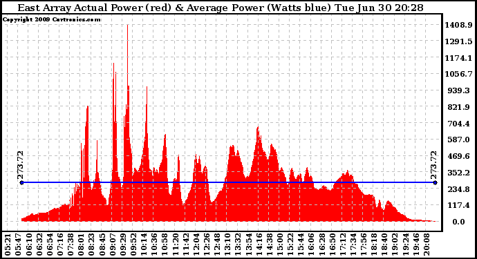 Solar PV/Inverter Performance East Array Actual & Average Power Output