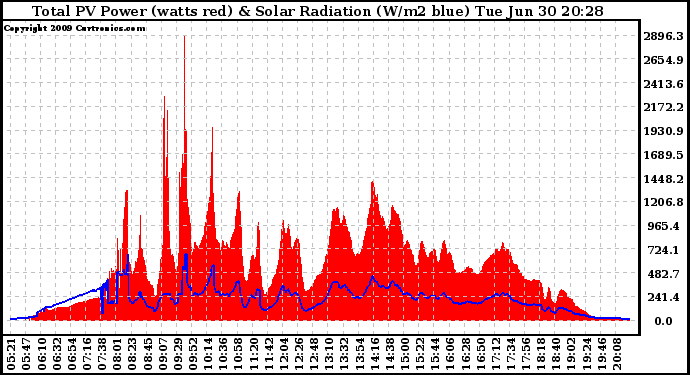 Solar PV/Inverter Performance Total PV Panel Power Output & Solar Radiation