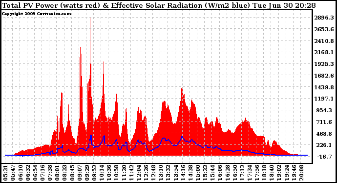 Solar PV/Inverter Performance Total PV Panel Power Output & Effective Solar Radiation