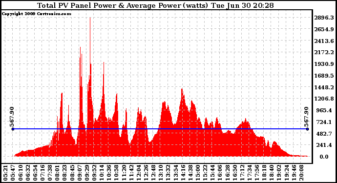 Solar PV/Inverter Performance Total PV Panel Power Output