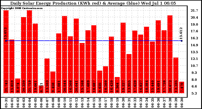 Solar PV/Inverter Performance Daily Solar Energy Production