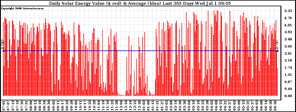 Solar PV/Inverter Performance Daily Solar Energy Production Value Last 365 Days