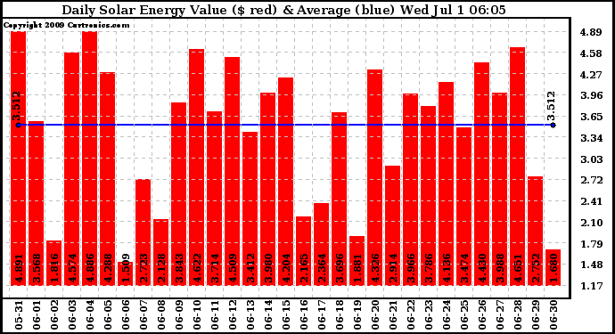 Solar PV/Inverter Performance Daily Solar Energy Production Value