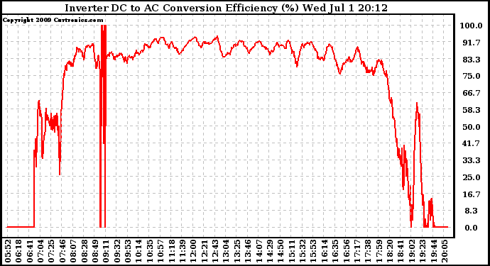 Solar PV/Inverter Performance Inverter DC to AC Conversion Efficiency