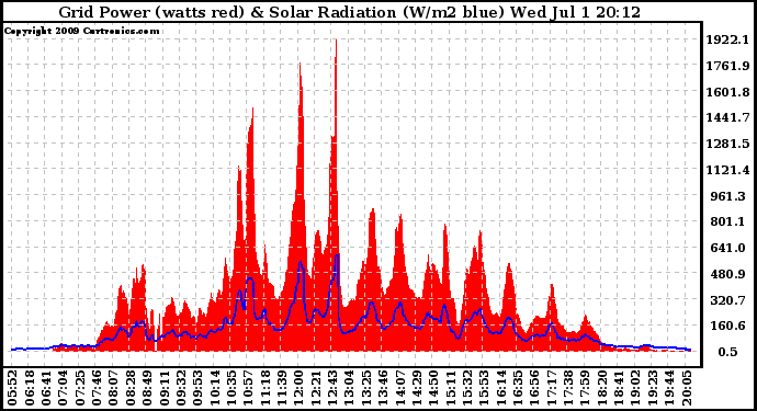 Solar PV/Inverter Performance Grid Power & Solar Radiation