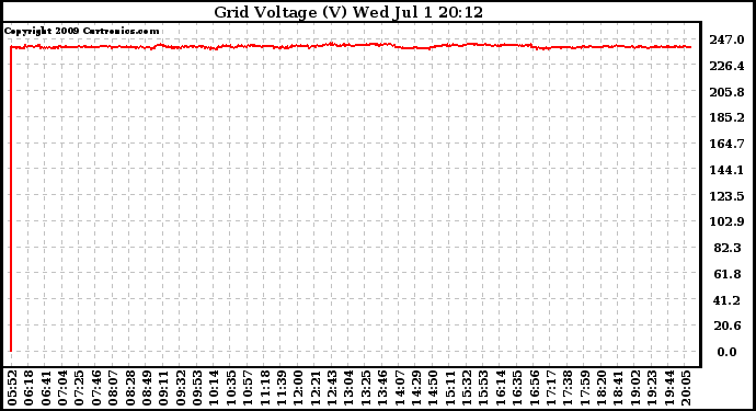 Solar PV/Inverter Performance Grid Voltage