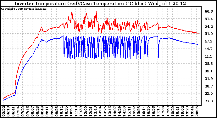 Solar PV/Inverter Performance Inverter Operating Temperature