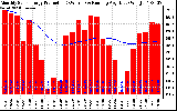 Milwaukee Solar Powered Home Monthly Production Running Average