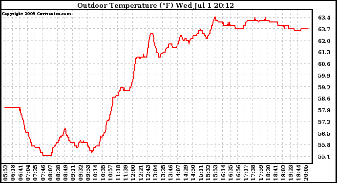 Solar PV/Inverter Performance Outdoor Temperature