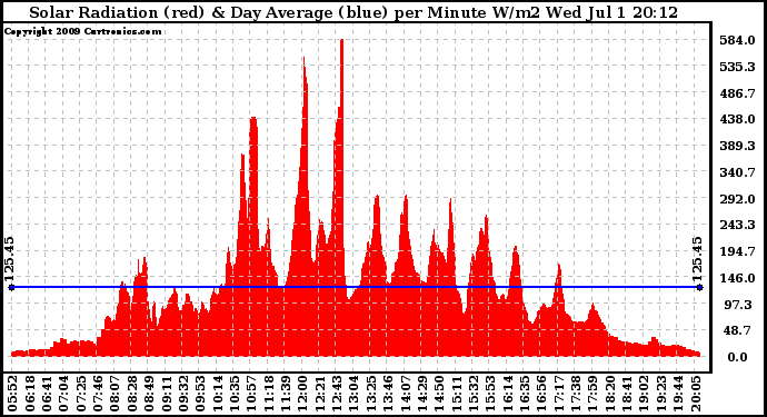 Solar PV/Inverter Performance Solar Radiation & Day Average per Minute