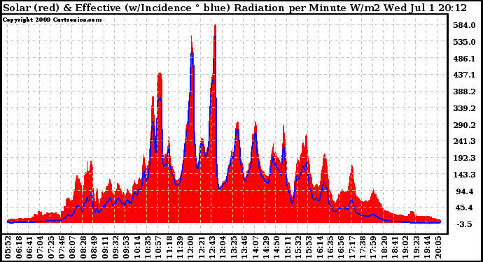 Solar PV/Inverter Performance Solar Radiation & Effective Solar Radiation per Minute