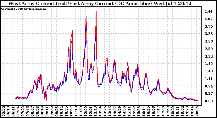 Solar PV/Inverter Performance Photovoltaic Panel Current Output